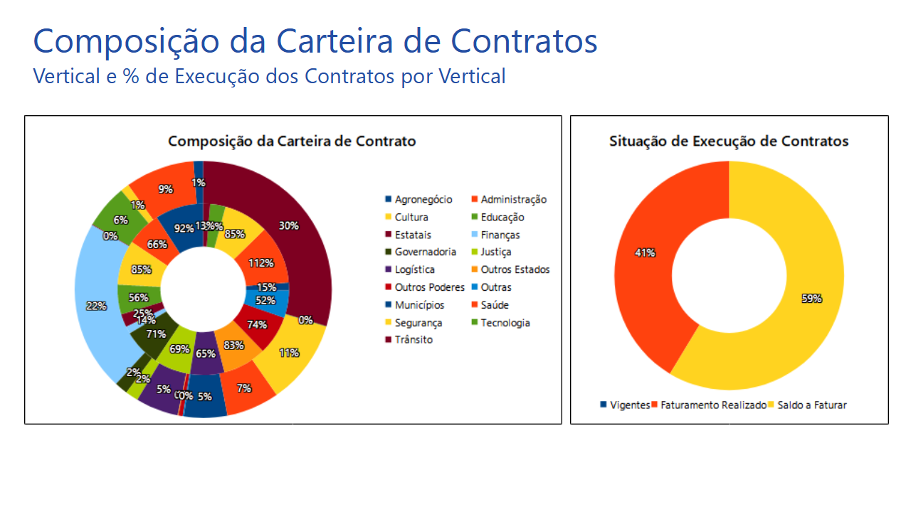 Composição da Carteira de Contratos