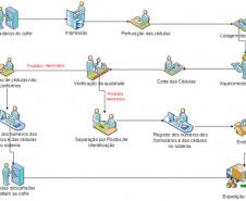 Um esquema do processo de produção das carteiras de identidade.
