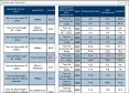 Quadro de indicadores com taxas do Município selecionado, taxas do Núcleo Regional e do Estado e, os Municípios com as maiores taxas.