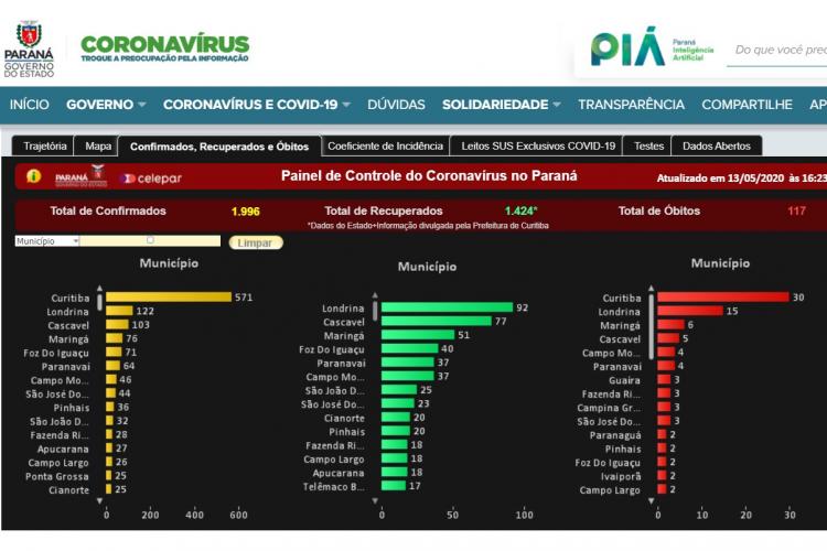 Business Intelligence da Celepar auxilia nas decisões estratégicas de combate ao novo coronavírus