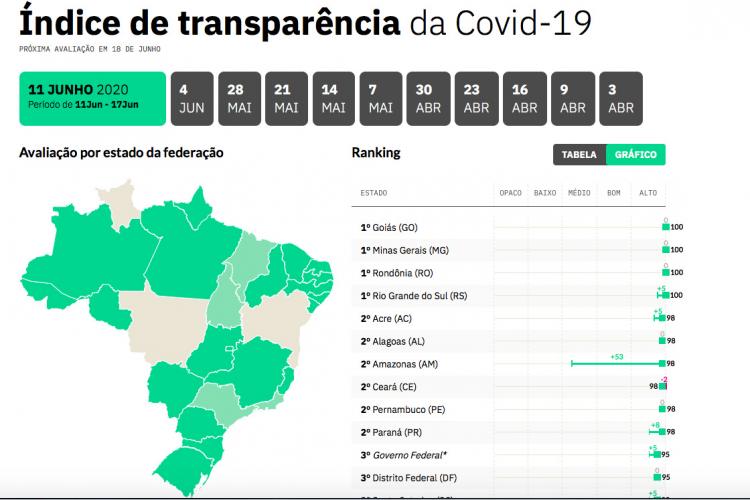 Paraná é avaliado com nível alto de transparência sobre a COVID-19