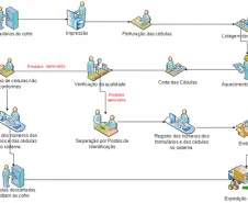 Um esquema do processo de produção das carteiras de identidade.