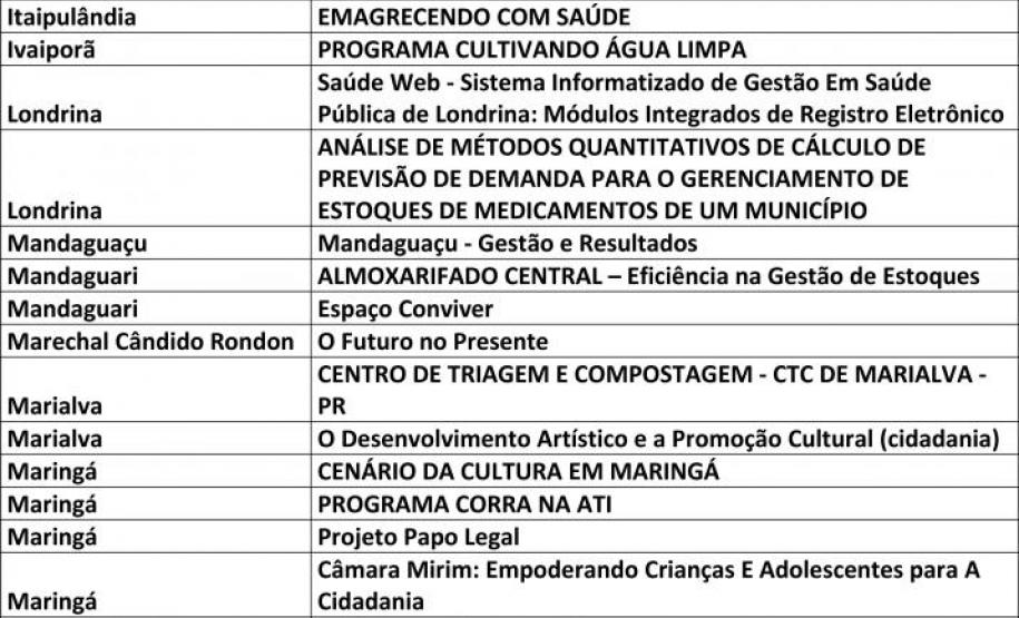 Lista dos projetos vencedores