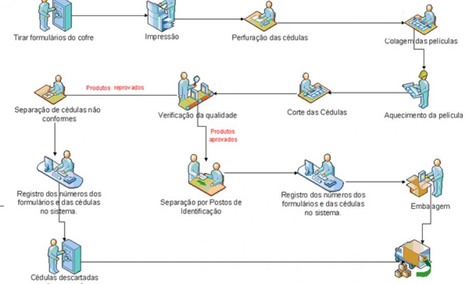 Celepar produz 2 300 carteiras de identidade por dia Um esquema do processo de produção das carteiras de identidade.