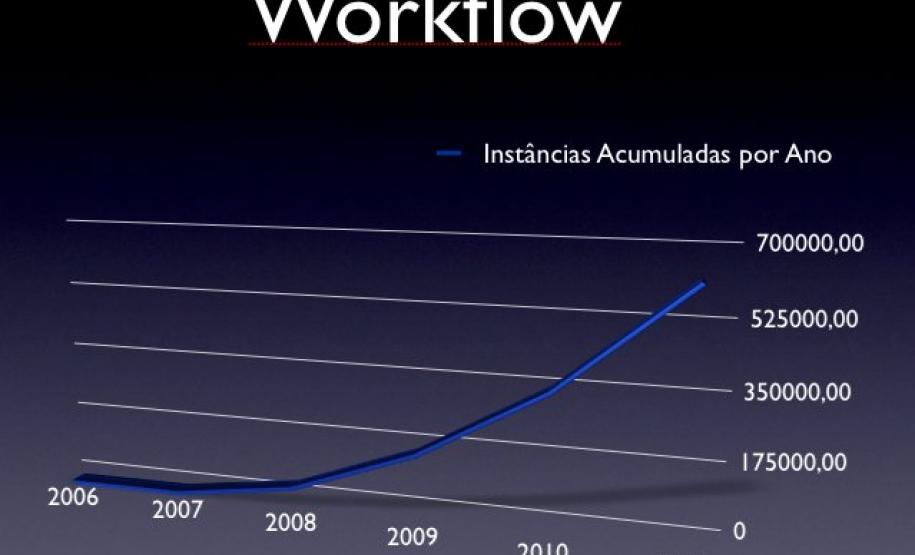 Expresso Livre e Workflow